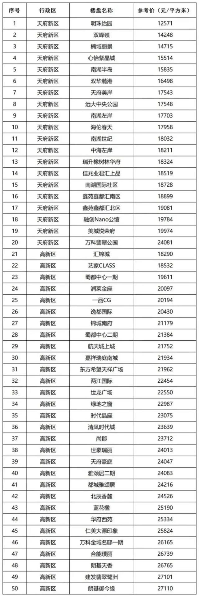 最新房价数据出炉！成都有何变化？还有房地产税改革试点来了