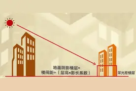 满足冬至日正午光照一小时的楼层选择计算简便公式图片