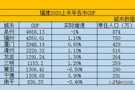 福建省-福州下辖区县经济排行、面积、人口等数据图片