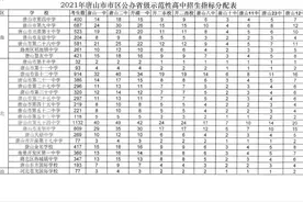 唐山市区高中指标分配出炉，来具体看看。网友：什么是指标生？图片