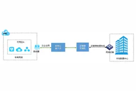 IDC机房对接阿里云图片