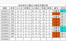 发哥排列三第20085期：三胆参考 1-2-7图片