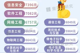 曝光！2020届毕业生月收入最高的专业TOP20重磅揭晓！图片