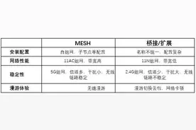 无线中继该进博物馆了？因为Mesh路由有这些优势！图片