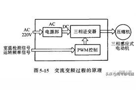 变频空调基本原理介绍图片