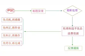 分享│制造过程的质量控制技巧图片