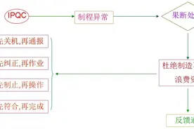 分享│制造过程的质量控制技巧图片