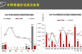 上周西安高新成区域房价之最，成交均价19475元/平方米图片