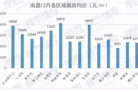 跌跌不休！延续11月下跌状态，南昌房价12月份房价数据流出图片