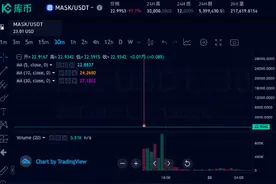 怪事！30000美元暴跌至12美元，Kucoin交易平台上线Mask破发跌97.7%，其他平台却暴涨图片