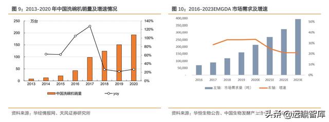 化工行业研究：L-丙氨酸，技术变革催生需求增长，龙头优势显著