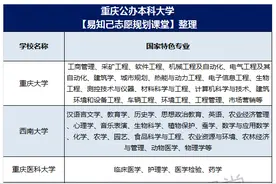 重庆最好的10所大学排名！有2所毕业包分配图片
