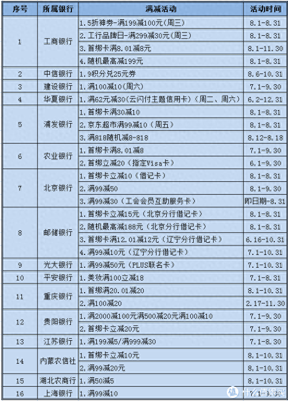 工行信用卡商城在哪里，2021年京东信用卡优惠 配图01