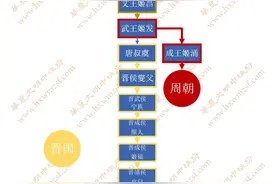 杨姓世系（隋朝、杨家将、播州土司）图片