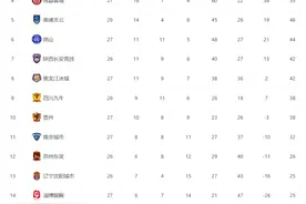 中甲联赛积分榜！成都蓉城落后前二9分，直接升超希望渺茫图片