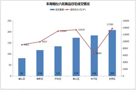 烟台的刚需们，不是没房买，是你没做好攻略！图片