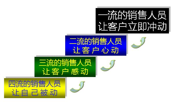 营销界无价的营销培训