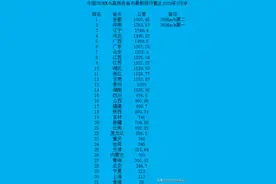 截至2020年3月，各省高铁时速250Km/h里程最新排行榜图片