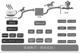 Java编程技术大全：java详细学习路线及路线图图片
