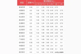 最新银行存款利率一览图片