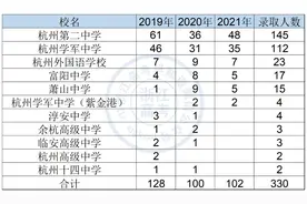杭州高中三年高考大数据！这几所学校清北和浙大人数大幅领先图片