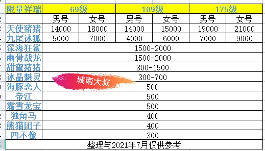 战龙王国坐骑祝福值表（梦幻西游买号限量祥瑞加多少钱）