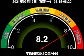 严重拥堵！北京全路网交通指数上升至8.2，二环至三环达8.7图片