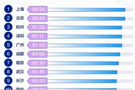 全国第18位！郑州入选网红百强城市图片