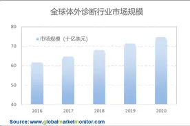 体外诊断行业基本面乐观，分子诊断、POCT设备领跑全场图片