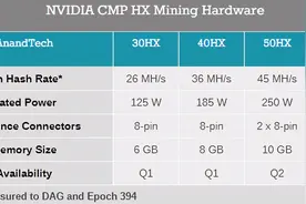 一刀砍成残血！NVIDIA封杀RTX 3060挖矿性能图片