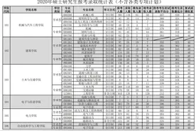 华南理工大学2020硕士研究生报录统计图片
