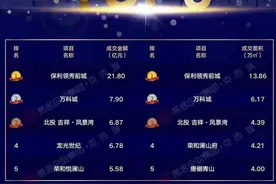 2021上半年南宁各城区楼盘销售排行榜揭晓，你买的房子上榜了吗？图片