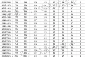 2020年上海高考普通批次投档线图片