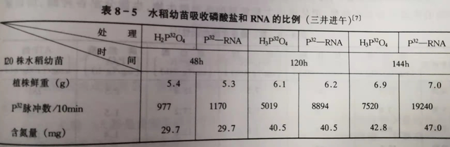 71、有机肥的有效性和速效性都很高，有机肥≠迟效肥