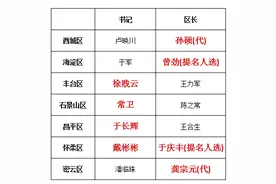 北京10天调整7个区8名党政一把手图片