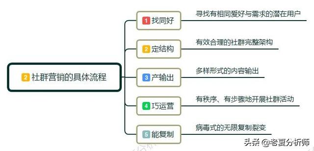 为什么一定要做社群运营?如何做社群运营?需要做好哪些运营细节?
