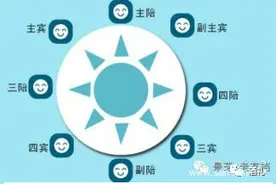 找准位置不尴尬，饭桌上的礼仪图片