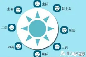 找准位置不尴尬，饭桌上的礼仪图片