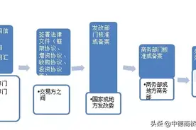 企业境外投资境内备案流程详解图片
