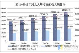 2019年河北人均可支配收入、消费性支出及城乡对比分析「图」图片