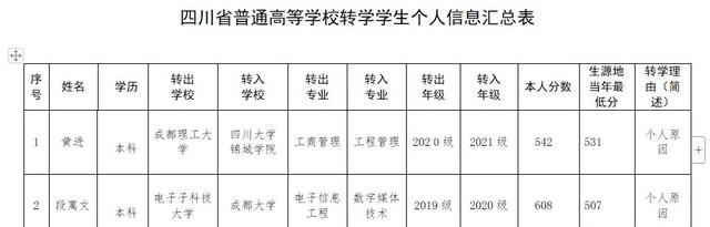 四川公布高校转学信息，有学生从985高校转到二本，网友却说很值