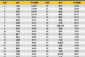 2021年一季度合肥人平均月薪8428元！你拖后腿了吗？图片