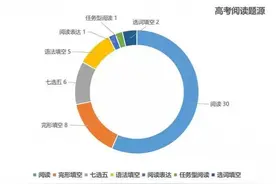 高考英语阅读文章普遍来源外媒文章，注重时效性和话题性。图片