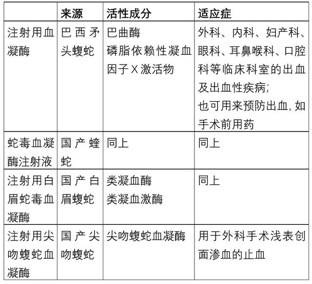 常用止血药，傻傻分不清？详解图表来了