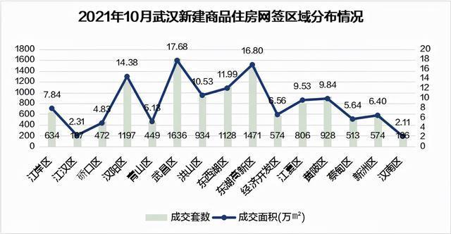 武汉10月新房成交数据及刚需客户买房建议！