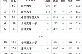 权威！最新世界大学排名发布，中国内地268所高校“强势登榜”！图片