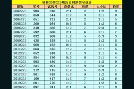 李太阳21225期福彩3D分析：防全小再出图片