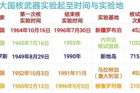 五大拥有核武器国家核试验起至时间与实验所在地图片