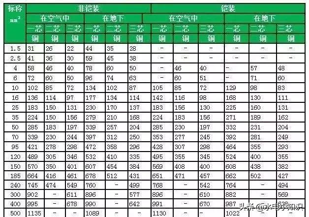 yjv电缆安全载流量表「国标电缆规格型号一览表」