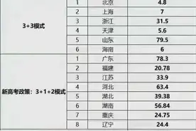 2021年全国各省高考人数和2020年全国各省高考录取情况图片